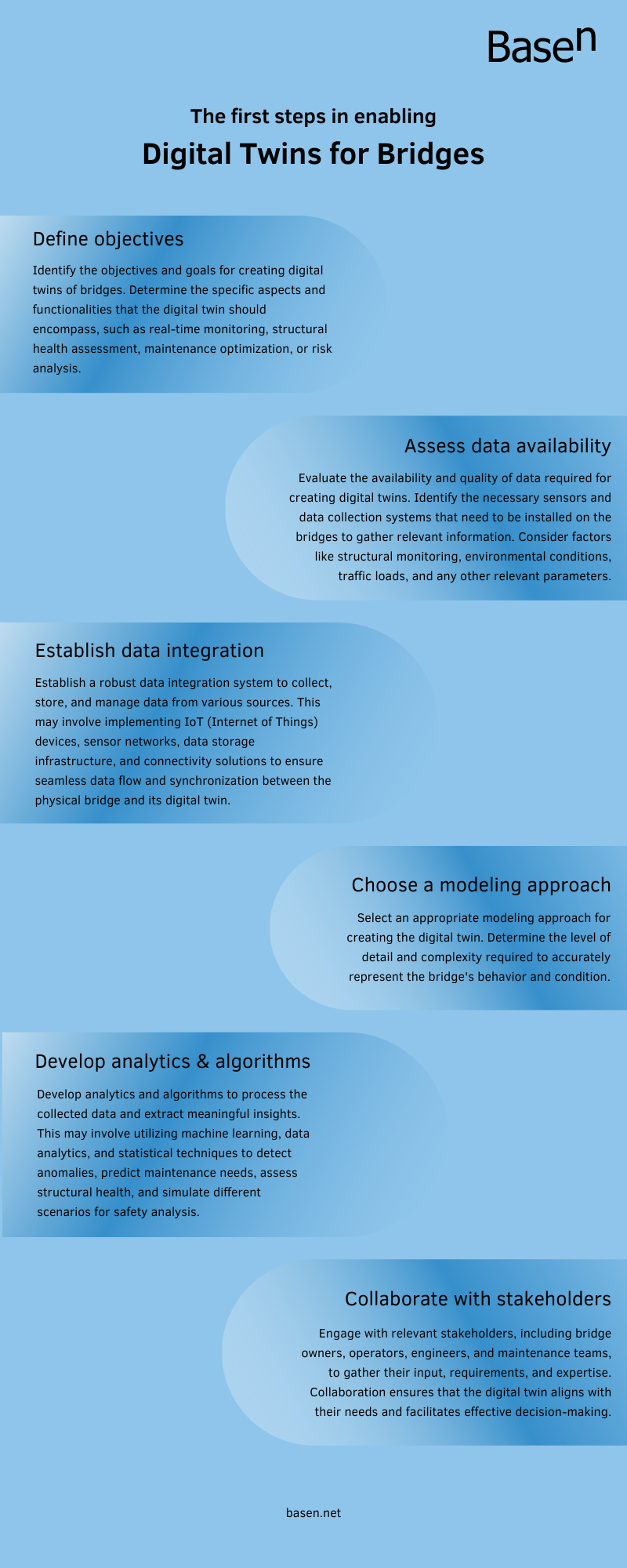 An infographic with BaseN's recommendations for the first steps to enable digital twins for bridges