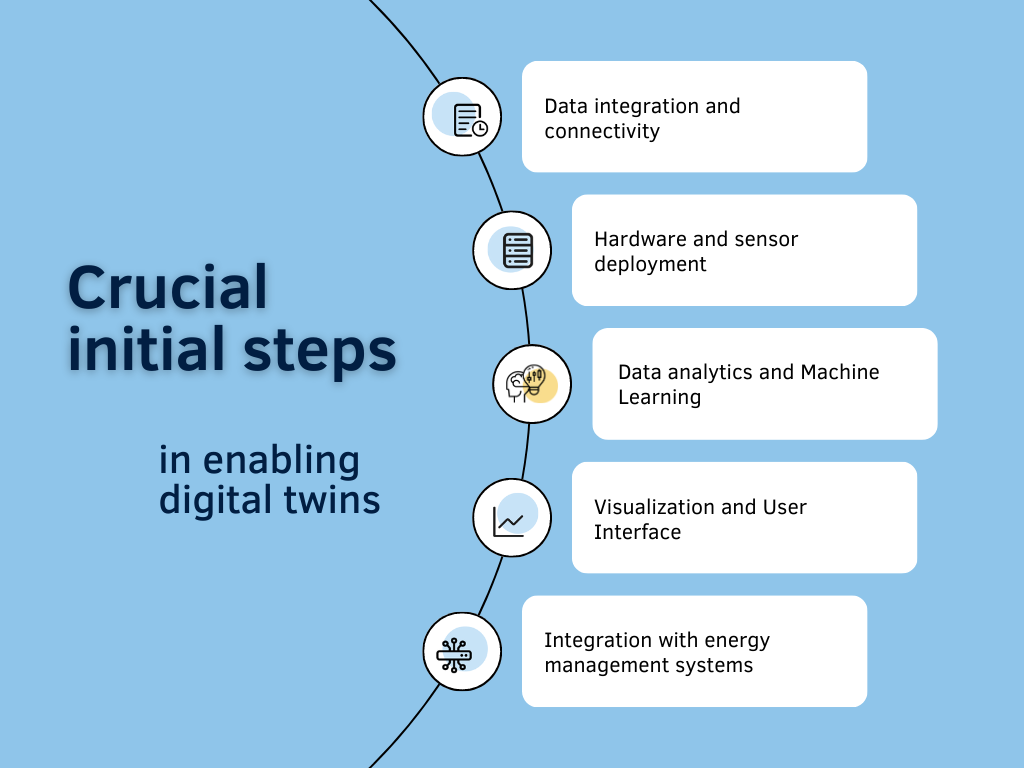 Crucial Initial Steps in Enabling Digital Twins for EV Charging Stations: - Data Integration and Connectivity - Hardware and Sensor Deployment - Data Analytics and Machine Learning -Visualization and User Interface - Integration with Energy Management Systems